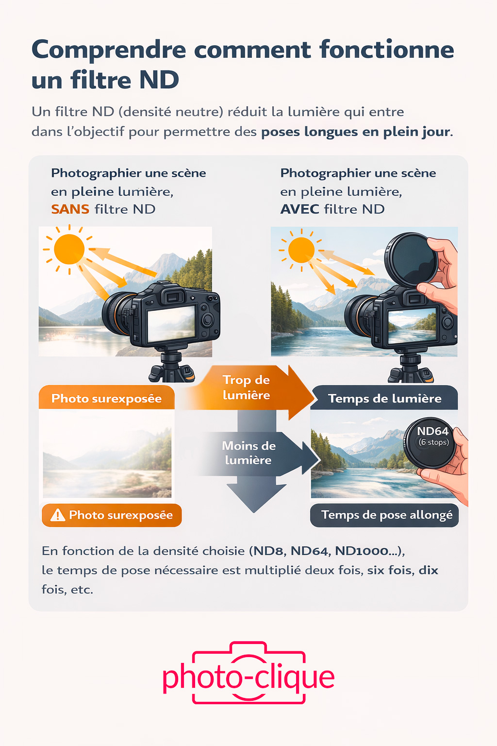 Infographie expliquant comment un filtre ND réduit la lumière pour réussir une pose longue photo